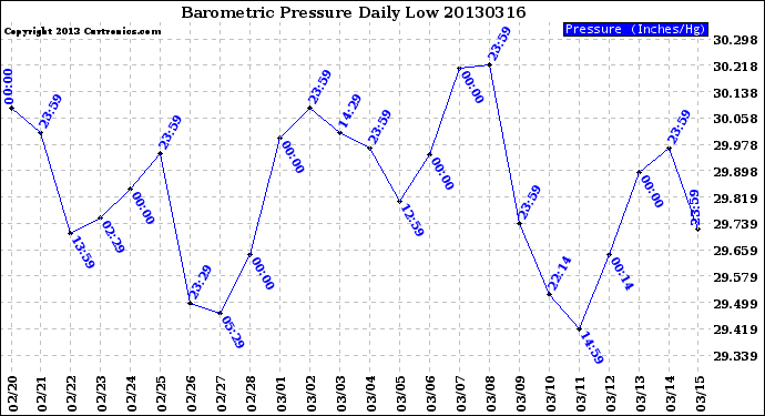 Milwaukee Weather Barometric Pressure<br>Daily Low