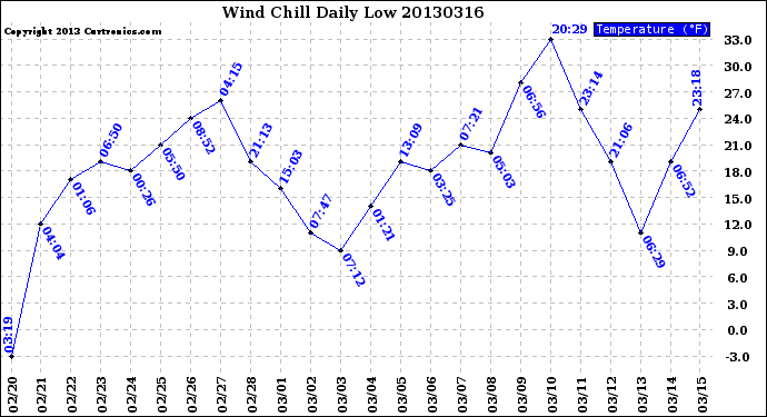 Milwaukee Weather Wind Chill<br>Daily Low