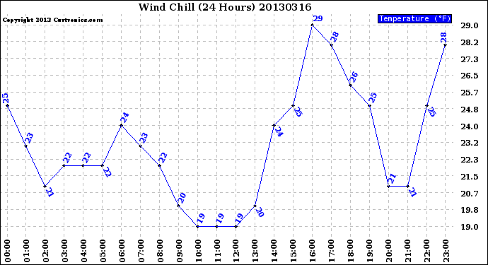 Milwaukee Weather Wind Chill<br>(24 Hours)