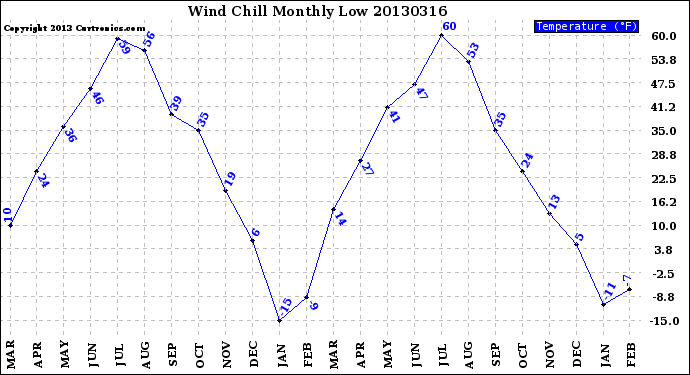 Milwaukee Weather Wind Chill<br>Monthly Low