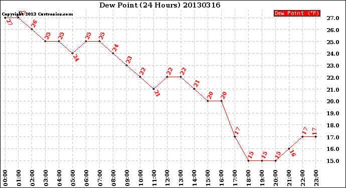 Milwaukee Weather Dew Point<br>(24 Hours)