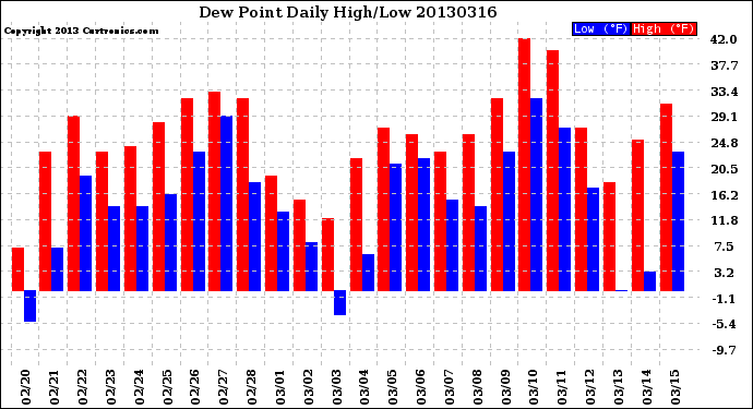 Milwaukee Weather Dew Point<br>Daily High/Low