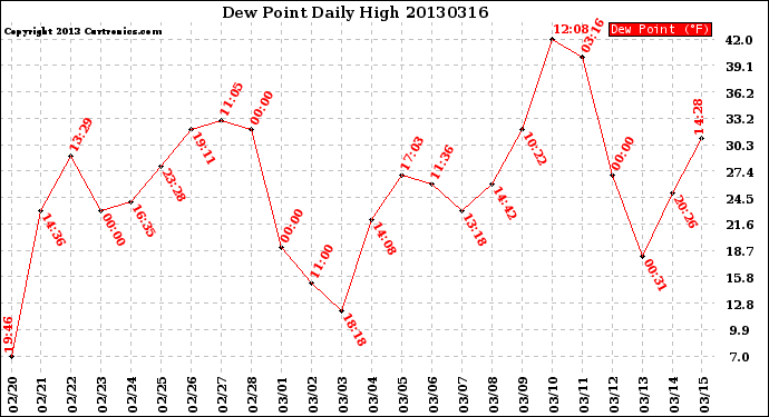 Milwaukee Weather Dew Point<br>Daily High