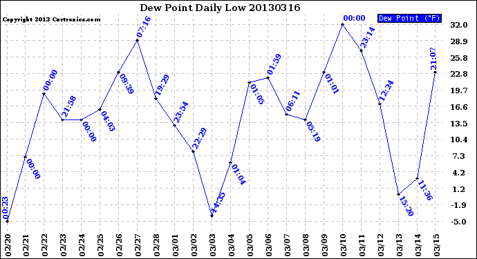 Milwaukee Weather Dew Point<br>Daily Low