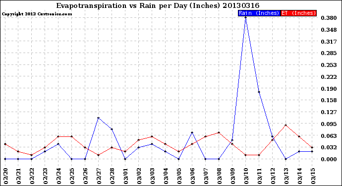 Milwaukee Weather Evapotranspiration<br>vs Rain per Day<br>(Inches)