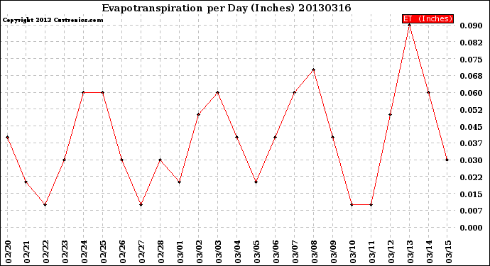 Milwaukee Weather Evapotranspiration<br>per Day (Inches)