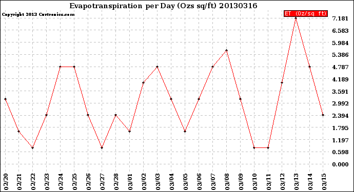 Milwaukee Weather Evapotranspiration<br>per Day (Ozs sq/ft)