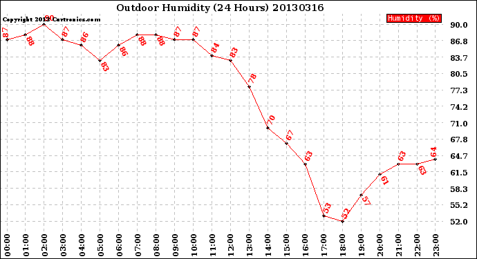 Milwaukee Weather Outdoor Humidity<br>(24 Hours)