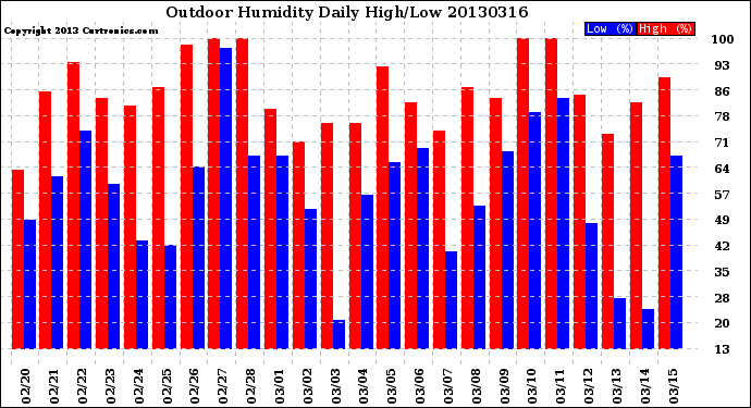 Milwaukee Weather Outdoor Humidity<br>Daily High/Low