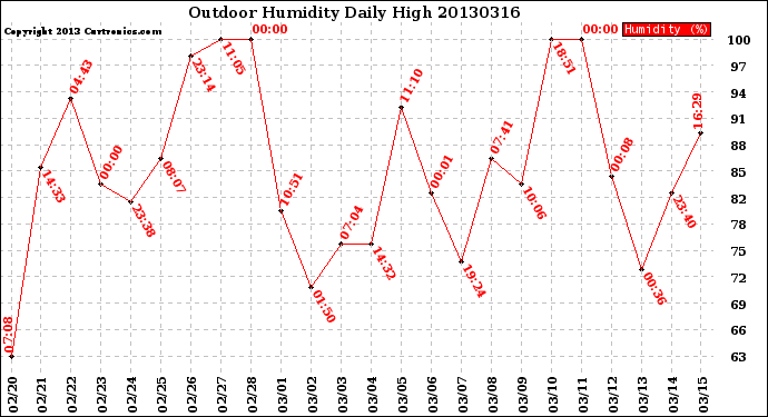 Milwaukee Weather Outdoor Humidity<br>Daily High