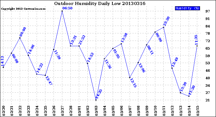 Milwaukee Weather Outdoor Humidity<br>Daily Low