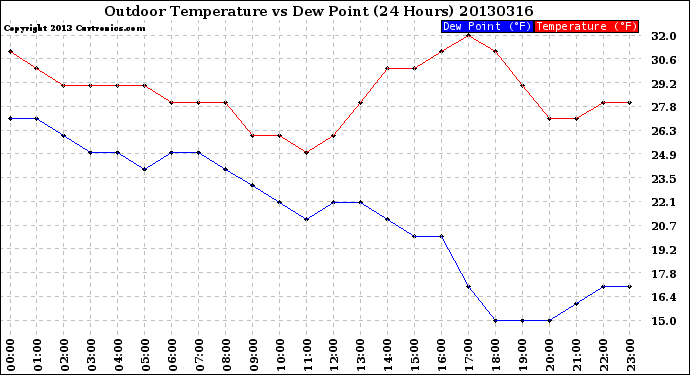 Milwaukee Weather Outdoor Temperature<br>vs Dew Point<br>(24 Hours)