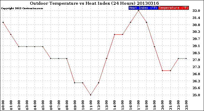 Milwaukee Weather Outdoor Temperature<br>vs Heat Index<br>(24 Hours)