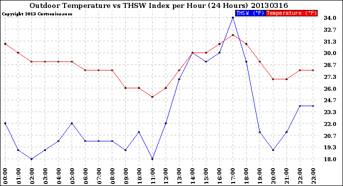 Milwaukee Weather Outdoor Temperature<br>vs THSW Index<br>per Hour<br>(24 Hours)