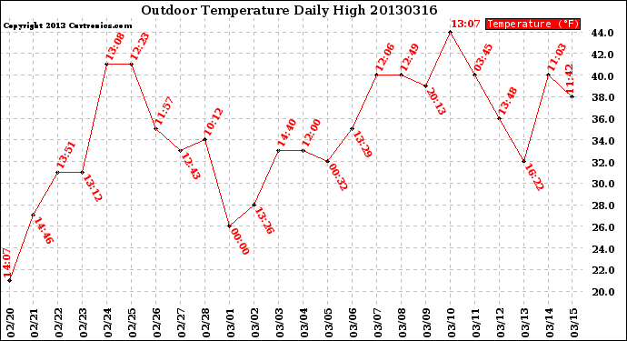 Milwaukee Weather Outdoor Temperature<br>Daily High