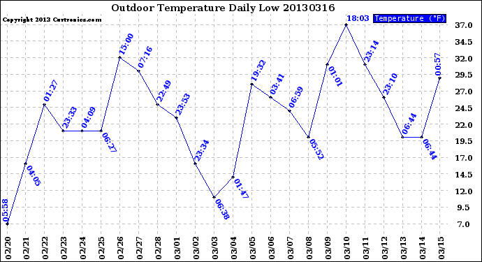 Milwaukee Weather Outdoor Temperature<br>Daily Low