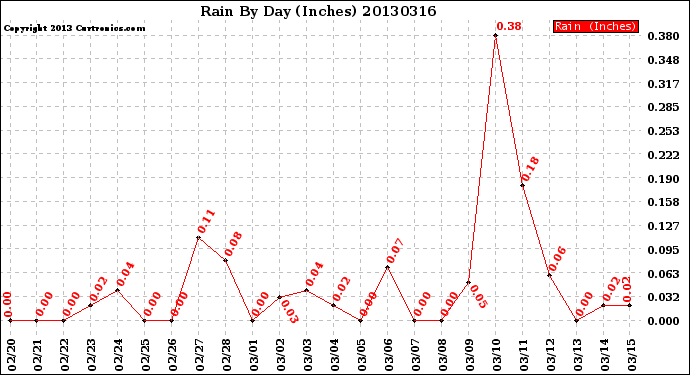 Milwaukee Weather Rain<br>By Day<br>(Inches)