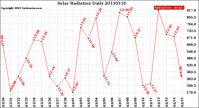 Milwaukee Weather Solar Radiation<br>Daily