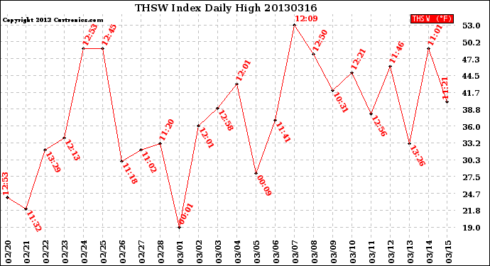 Milwaukee Weather THSW Index<br>Daily High