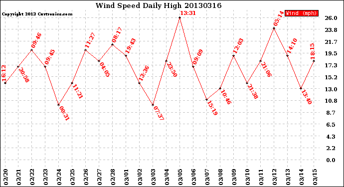 Milwaukee Weather Wind Speed<br>Daily High