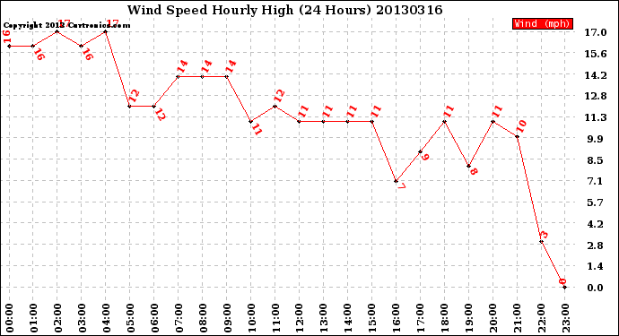 Milwaukee Weather Wind Speed<br>Hourly High<br>(24 Hours)