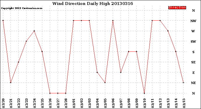 Milwaukee Weather Wind Direction<br>Daily High