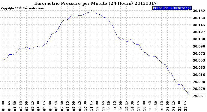 Milwaukee Weather Barometric Pressure<br>per Minute<br>(24 Hours)