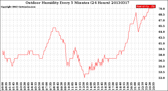 Milwaukee Weather Outdoor Humidity<br>Every 5 Minutes<br>(24 Hours)