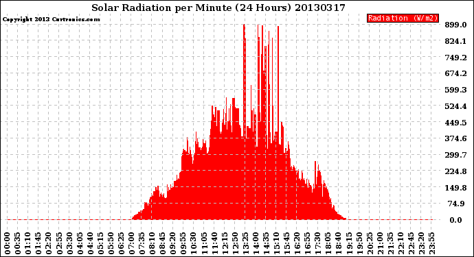 Milwaukee Weather Solar Radiation<br>per Minute<br>(24 Hours)