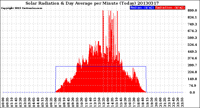 Milwaukee Weather Solar Radiation<br>& Day Average<br>per Minute<br>(Today)