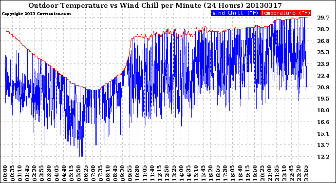 Milwaukee Weather Outdoor Temperature<br>vs Wind Chill<br>per Minute<br>(24 Hours)