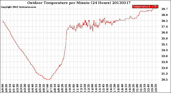 Milwaukee Weather Outdoor Temperature<br>per Minute<br>(24 Hours)