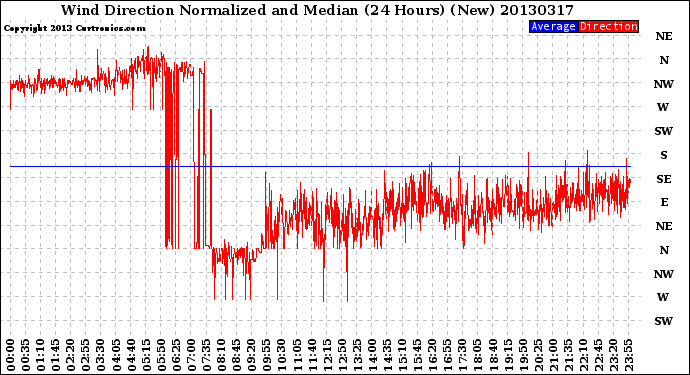 Milwaukee Weather Wind Direction<br>Normalized and Median<br>(24 Hours) (New)