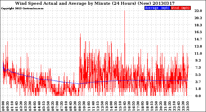 Milwaukee Weather Wind Speed<br>Actual and Average<br>by Minute<br>(24 Hours) (New)