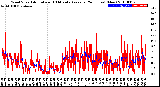 Milwaukee Weather Wind Speed<br>Actual and 10 Minute<br>Average<br>(24 Hours) (New)