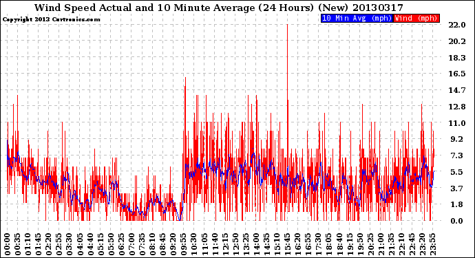 Milwaukee Weather Wind Speed<br>Actual and 10 Minute<br>Average<br>(24 Hours) (New)