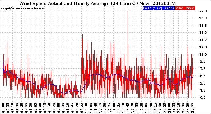 Milwaukee Weather Wind Speed<br>Actual and Hourly<br>Average<br>(24 Hours) (New)