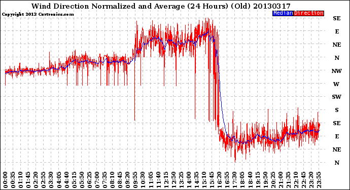 Milwaukee Weather Wind Direction<br>Normalized and Average<br>(24 Hours) (Old)