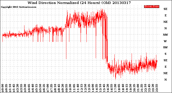 Milwaukee Weather Wind Direction<br>Normalized<br>(24 Hours) (Old)