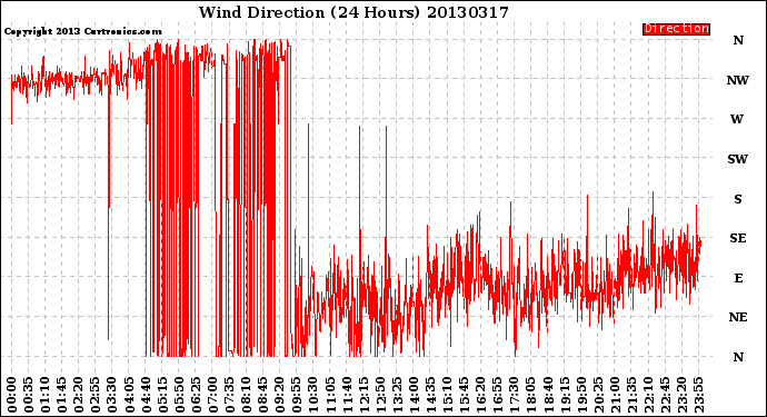 Milwaukee Weather Wind Direction<br>(24 Hours)