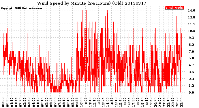 Milwaukee Weather Wind Speed<br>by Minute<br>(24 Hours) (Old)