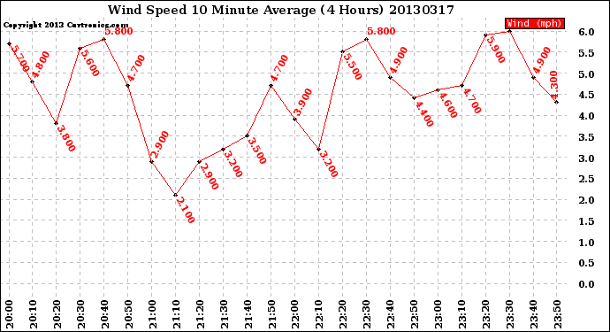 Milwaukee Weather Wind Speed<br>10 Minute Average<br>(4 Hours)