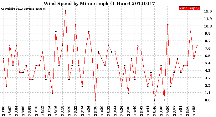 Milwaukee Weather Wind Speed<br>by Minute mph<br>(1 Hour)