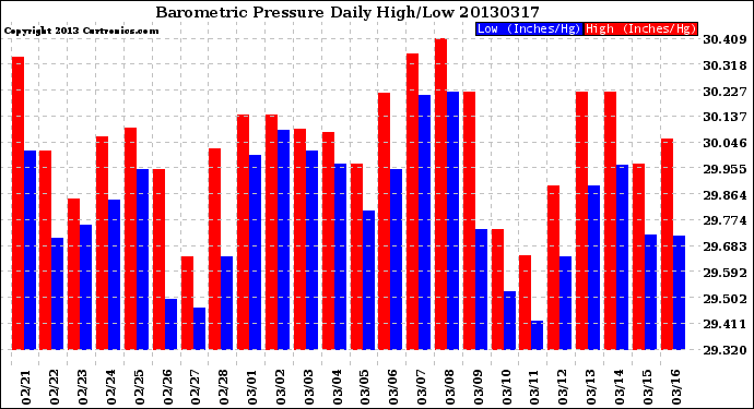 Milwaukee Weather Barometric Pressure<br>Daily High/Low