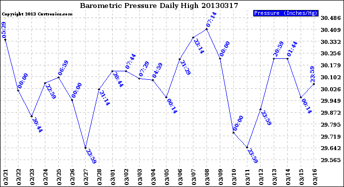 Milwaukee Weather Barometric Pressure<br>Daily High