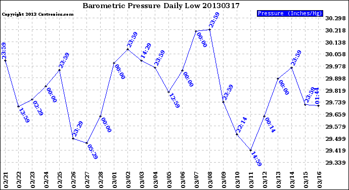 Milwaukee Weather Barometric Pressure<br>Daily Low