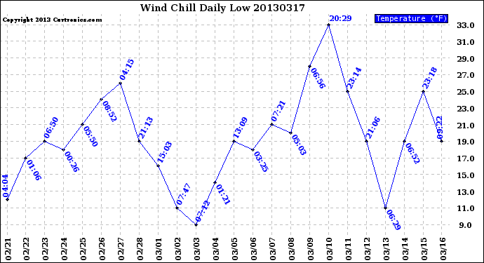 Milwaukee Weather Wind Chill<br>Daily Low