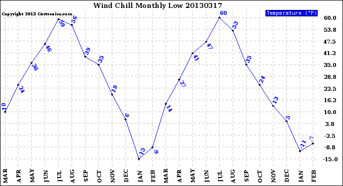 Milwaukee Weather Wind Chill<br>Monthly Low