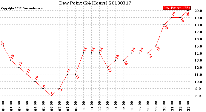 Milwaukee Weather Dew Point<br>(24 Hours)