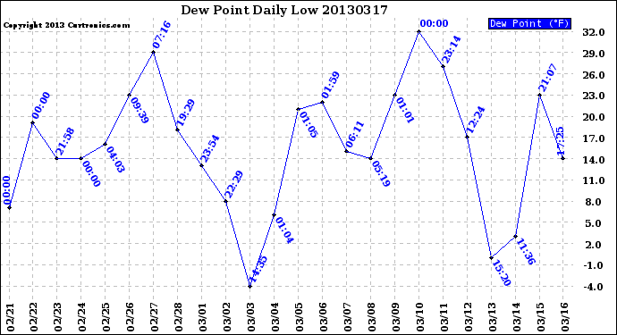 Milwaukee Weather Dew Point<br>Daily Low